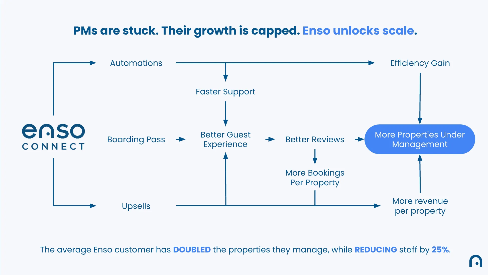 Enso Connect Unlocks Scale