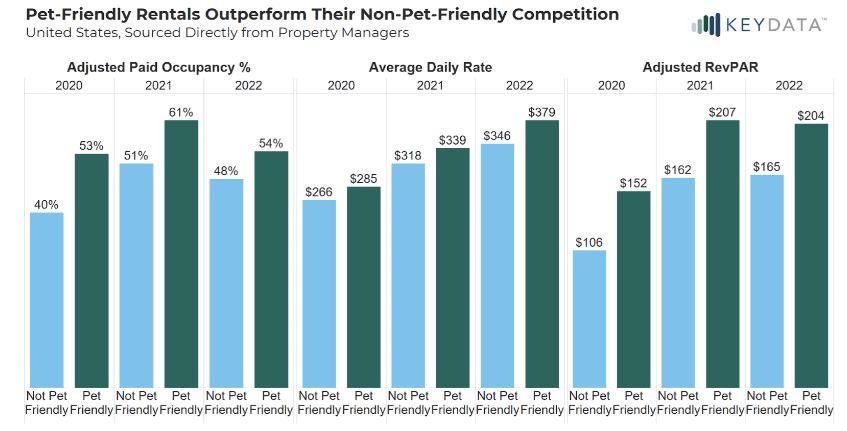 Average Daily rates for Pet friendly rentals