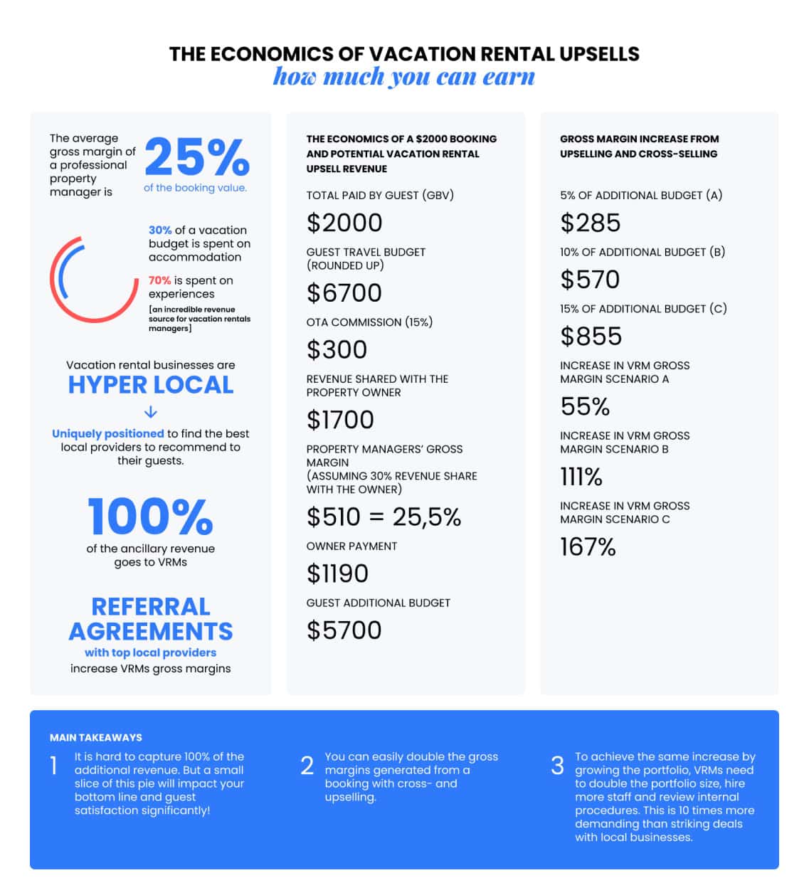 Economics of Vacation Rental Upsells