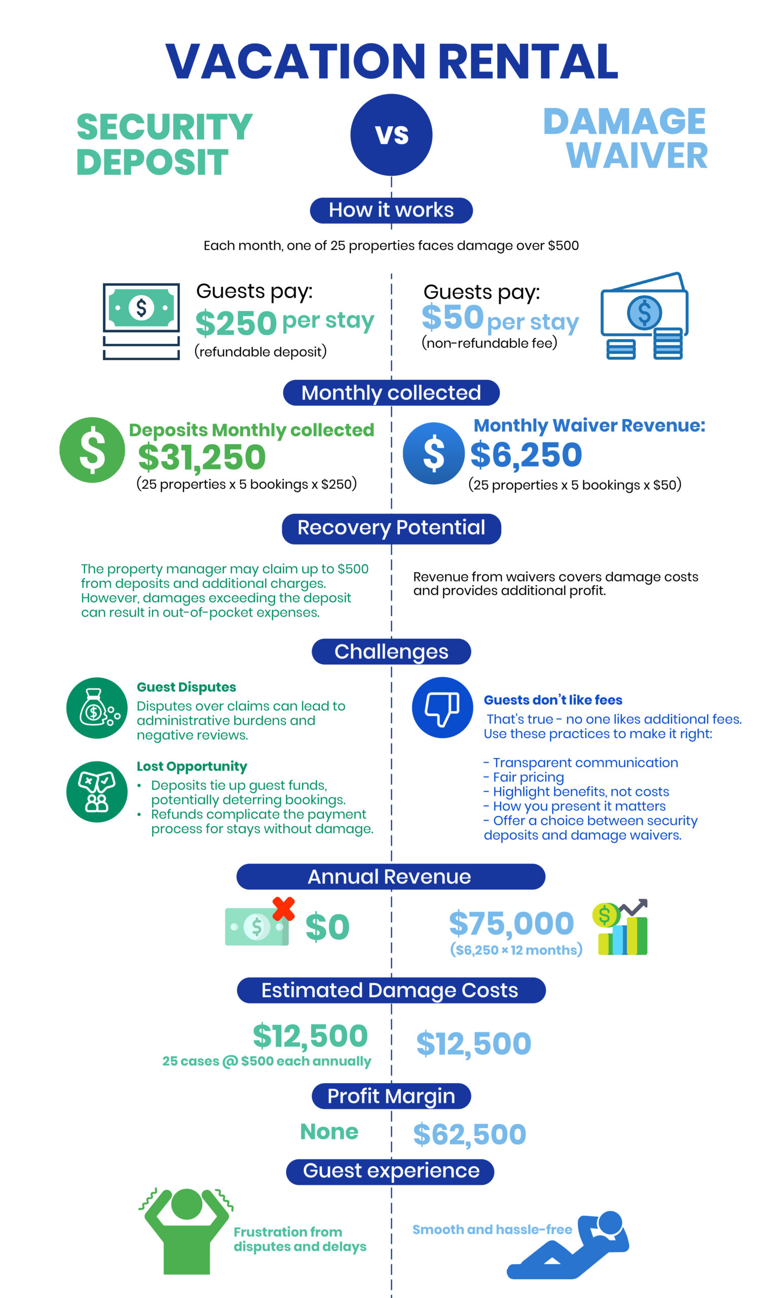 Vacation Rental Security Deposit VS Damage Waiver: Calculated Risk and Revenue - Infographic