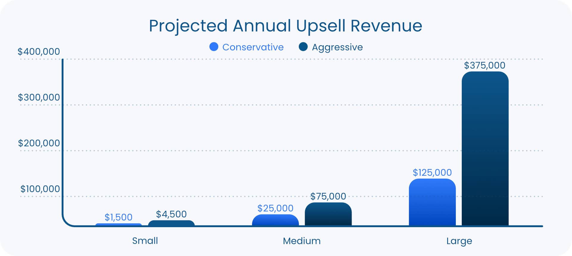 Projected Revenue with upsells