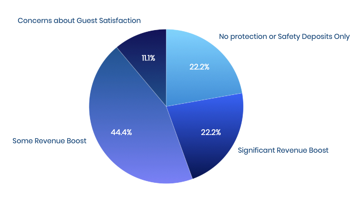 Tech-Enabled Vacation Rental Managers Survey: Perspectives on Damage Waivers