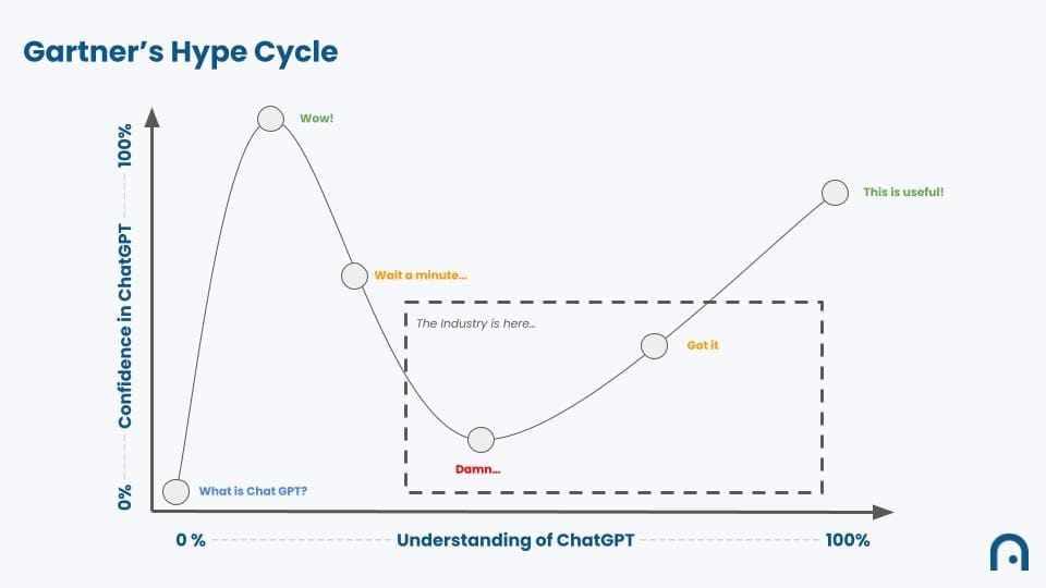 Gartner's Hype Cycle of AI Adoption in Short-Term Rentals