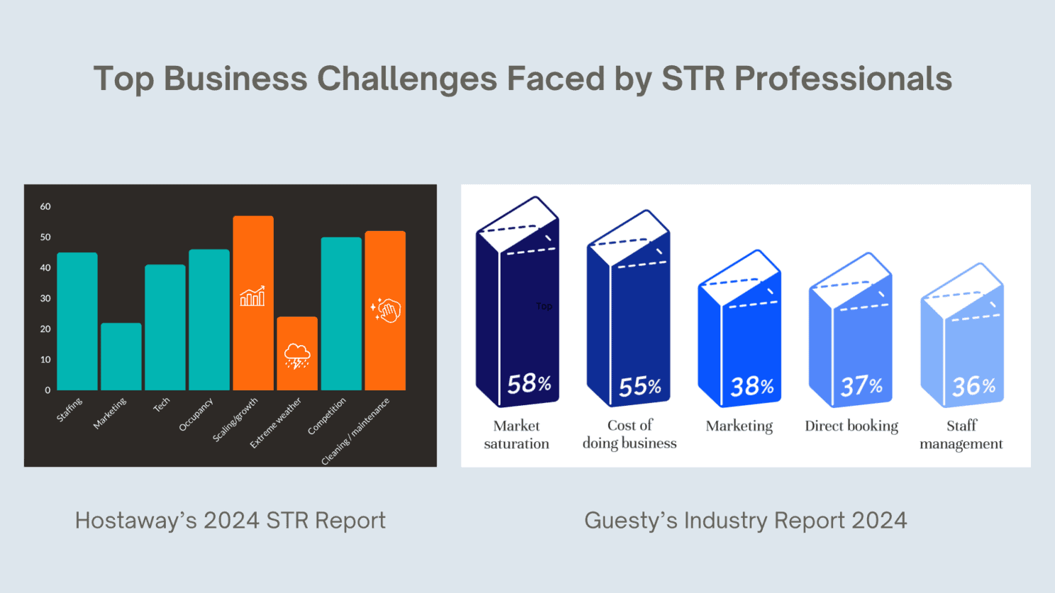 Top 5 Challenges for Short Term Rental Professionals in 2024