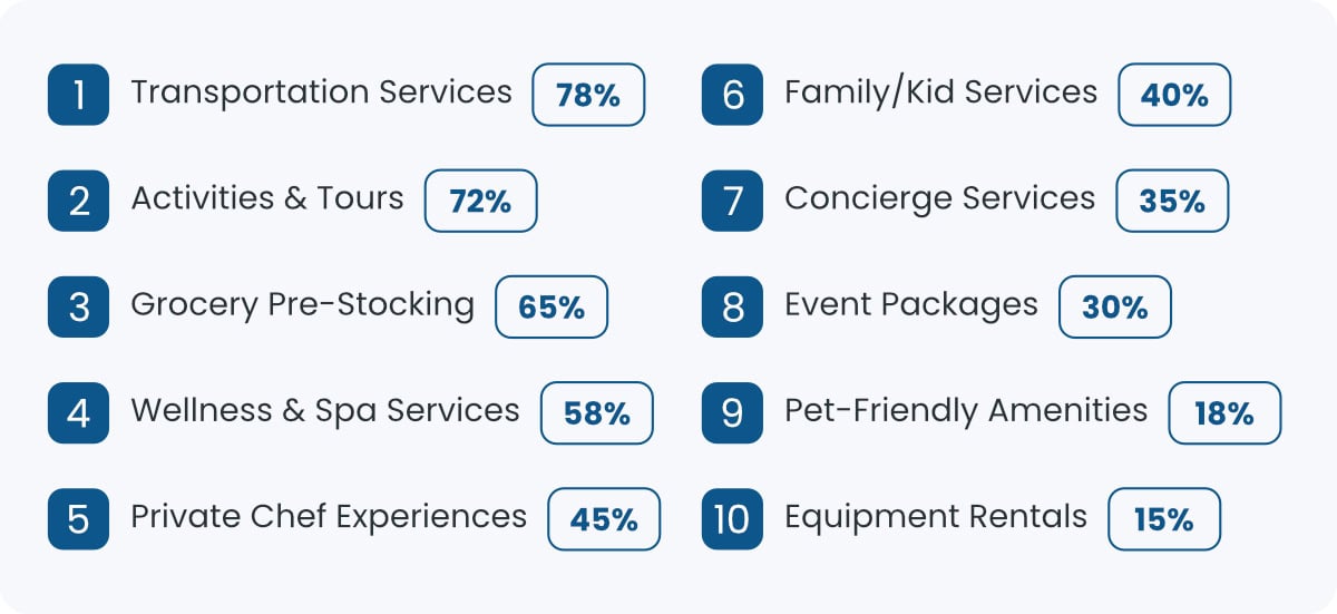 Top 10 Most Offered Upsells in Vacation Rentals