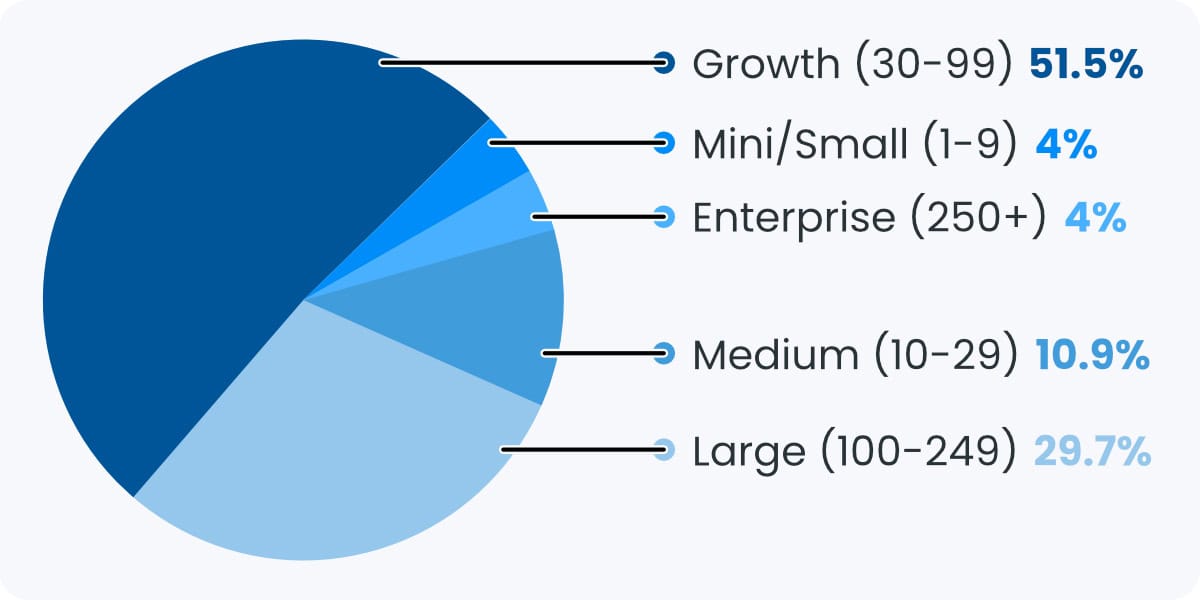 Vacation Rental Upsells Company Size Breakdown